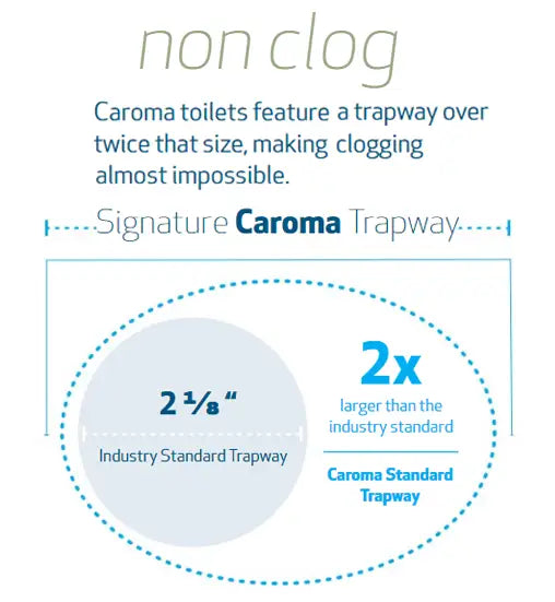 Caroma No Clog Toilet Trapway is 2x Larger than Industry Standard
