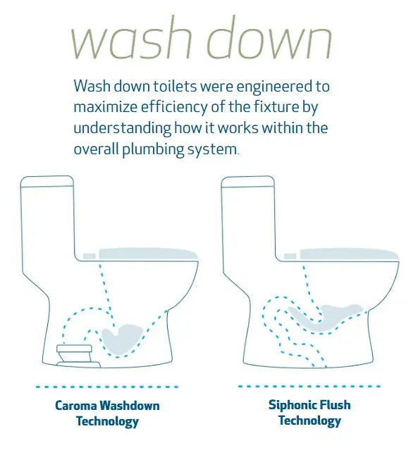 Caroma Was Down Technology vs Siphonic Flush Technology for No Clogging Toilets