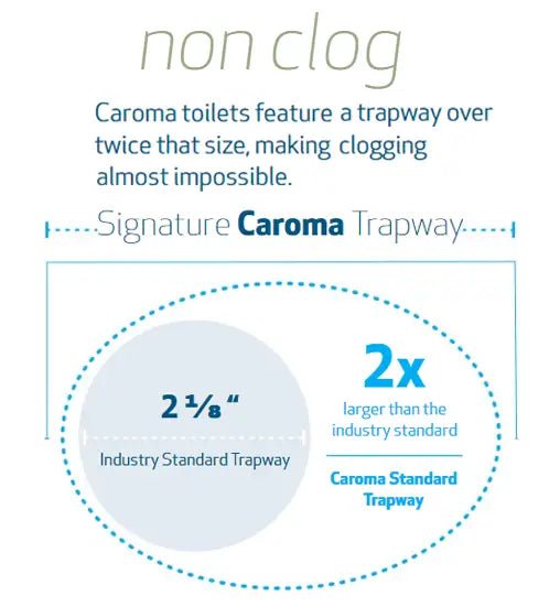 Caroma No Clog Toilet Trapway is 2x Larger than Industry Standard